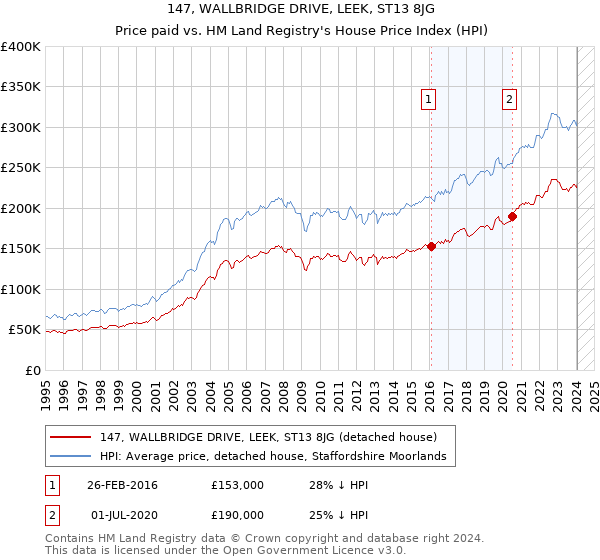 147, WALLBRIDGE DRIVE, LEEK, ST13 8JG: Price paid vs HM Land Registry's House Price Index