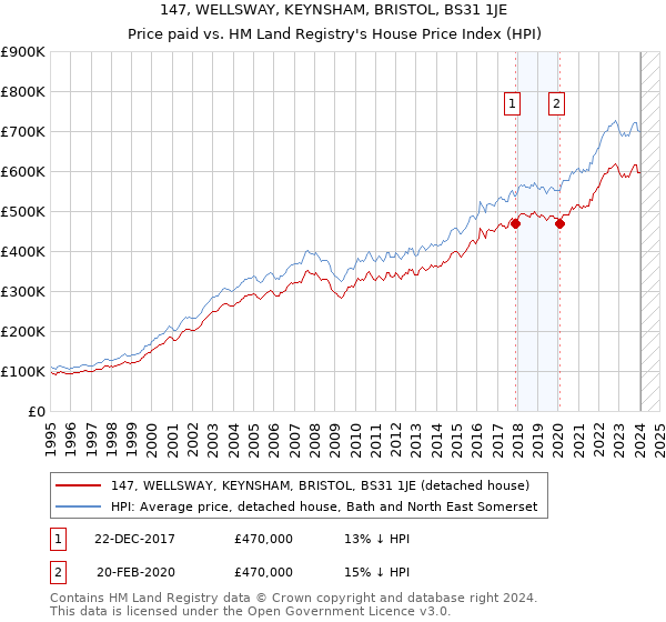 147, WELLSWAY, KEYNSHAM, BRISTOL, BS31 1JE: Price paid vs HM Land Registry's House Price Index