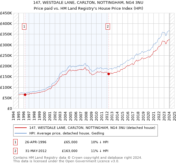 147, WESTDALE LANE, CARLTON, NOTTINGHAM, NG4 3NU: Price paid vs HM Land Registry's House Price Index