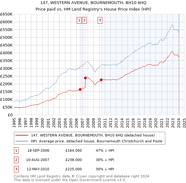 147, WESTERN AVENUE, BOURNEMOUTH, BH10 6HQ: Price paid vs HM Land Registry's House Price Index