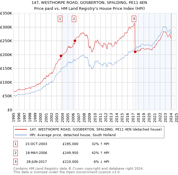 147, WESTHORPE ROAD, GOSBERTON, SPALDING, PE11 4EN: Price paid vs HM Land Registry's House Price Index