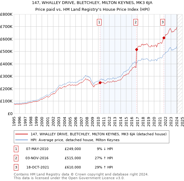 147, WHALLEY DRIVE, BLETCHLEY, MILTON KEYNES, MK3 6JA: Price paid vs HM Land Registry's House Price Index