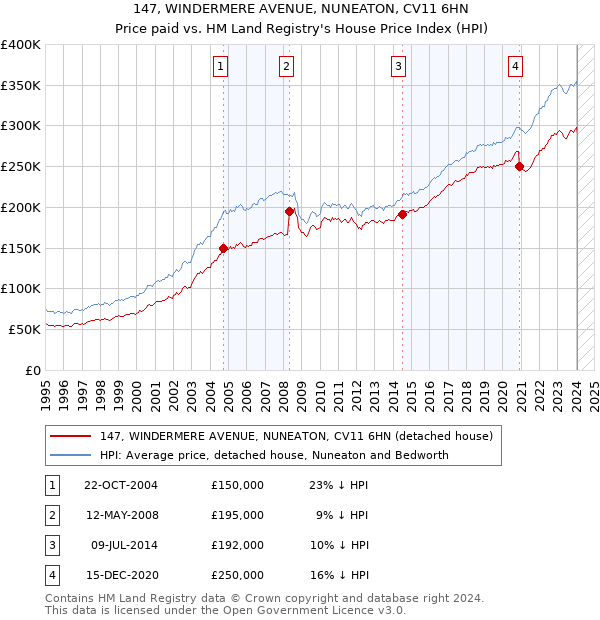 147, WINDERMERE AVENUE, NUNEATON, CV11 6HN: Price paid vs HM Land Registry's House Price Index