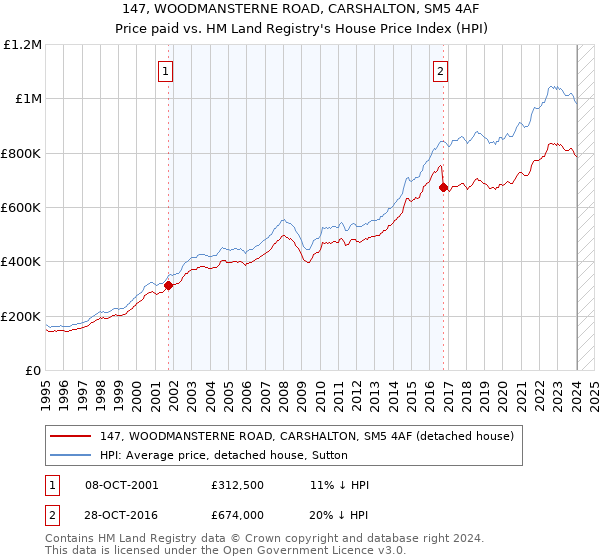 147, WOODMANSTERNE ROAD, CARSHALTON, SM5 4AF: Price paid vs HM Land Registry's House Price Index