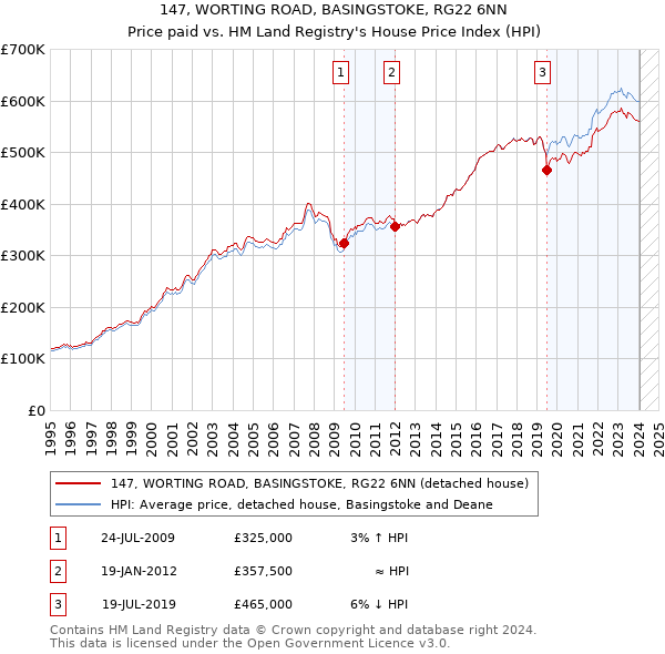 147, WORTING ROAD, BASINGSTOKE, RG22 6NN: Price paid vs HM Land Registry's House Price Index
