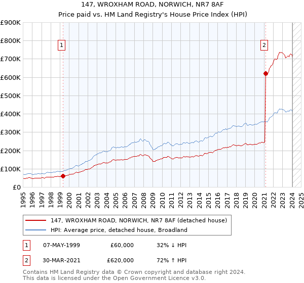147, WROXHAM ROAD, NORWICH, NR7 8AF: Price paid vs HM Land Registry's House Price Index