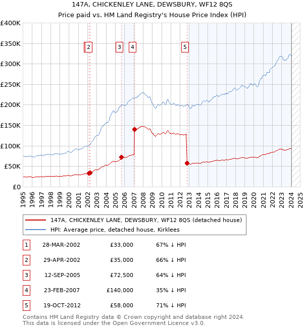 147A, CHICKENLEY LANE, DEWSBURY, WF12 8QS: Price paid vs HM Land Registry's House Price Index