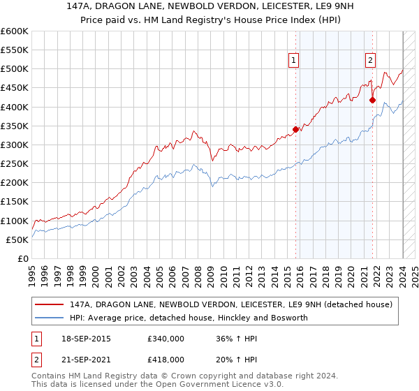 147A, DRAGON LANE, NEWBOLD VERDON, LEICESTER, LE9 9NH: Price paid vs HM Land Registry's House Price Index