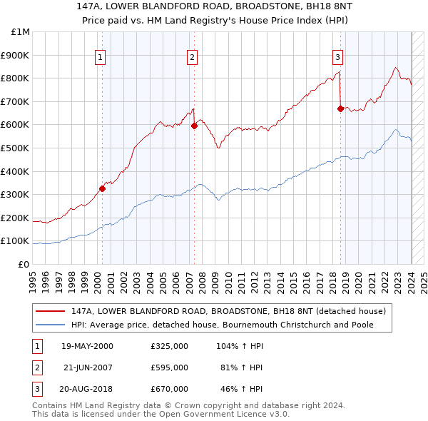 147A, LOWER BLANDFORD ROAD, BROADSTONE, BH18 8NT: Price paid vs HM Land Registry's House Price Index