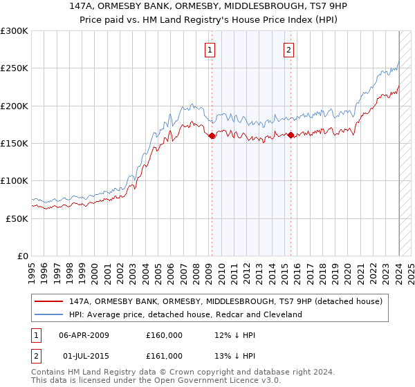 147A, ORMESBY BANK, ORMESBY, MIDDLESBROUGH, TS7 9HP: Price paid vs HM Land Registry's House Price Index