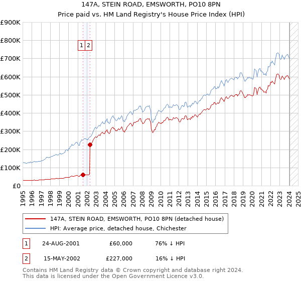 147A, STEIN ROAD, EMSWORTH, PO10 8PN: Price paid vs HM Land Registry's House Price Index