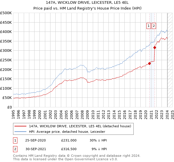 147A, WICKLOW DRIVE, LEICESTER, LE5 4EL: Price paid vs HM Land Registry's House Price Index