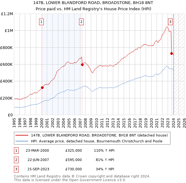 147B, LOWER BLANDFORD ROAD, BROADSTONE, BH18 8NT: Price paid vs HM Land Registry's House Price Index