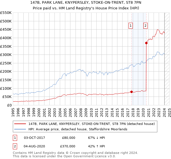 147B, PARK LANE, KNYPERSLEY, STOKE-ON-TRENT, ST8 7PN: Price paid vs HM Land Registry's House Price Index