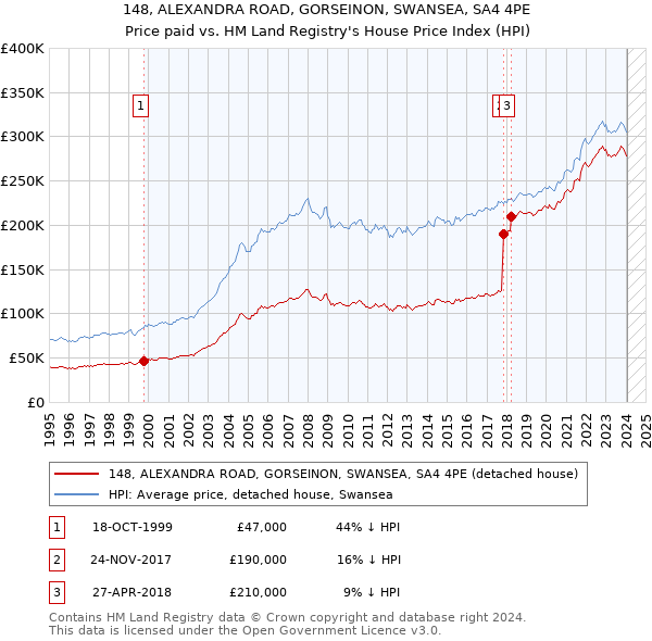 148, ALEXANDRA ROAD, GORSEINON, SWANSEA, SA4 4PE: Price paid vs HM Land Registry's House Price Index