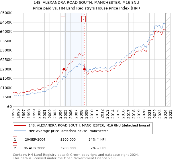 148, ALEXANDRA ROAD SOUTH, MANCHESTER, M16 8NU: Price paid vs HM Land Registry's House Price Index