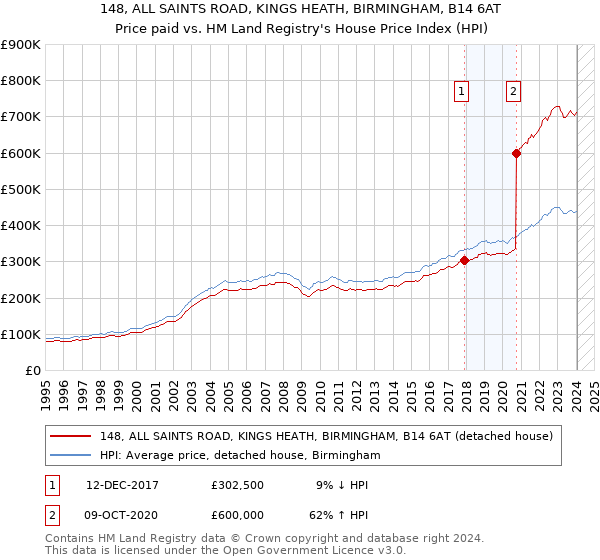 148, ALL SAINTS ROAD, KINGS HEATH, BIRMINGHAM, B14 6AT: Price paid vs HM Land Registry's House Price Index