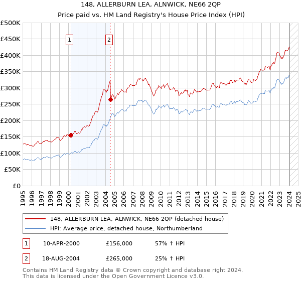148, ALLERBURN LEA, ALNWICK, NE66 2QP: Price paid vs HM Land Registry's House Price Index