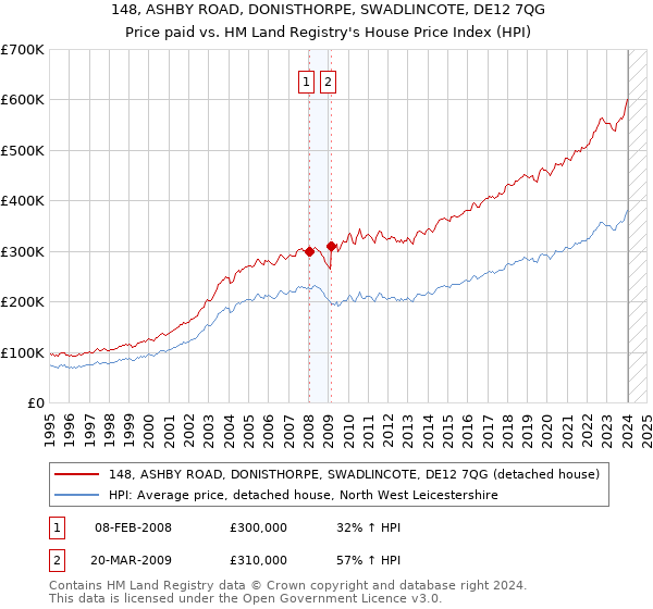 148, ASHBY ROAD, DONISTHORPE, SWADLINCOTE, DE12 7QG: Price paid vs HM Land Registry's House Price Index