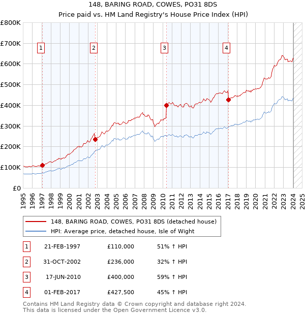 148, BARING ROAD, COWES, PO31 8DS: Price paid vs HM Land Registry's House Price Index