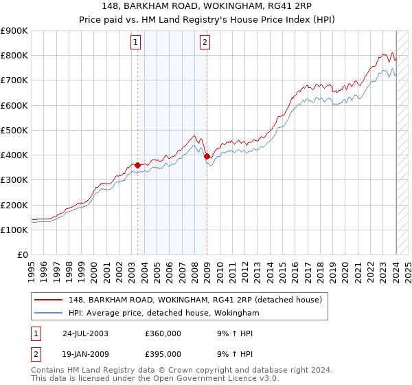 148, BARKHAM ROAD, WOKINGHAM, RG41 2RP: Price paid vs HM Land Registry's House Price Index