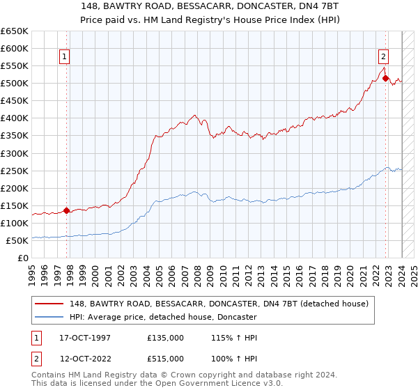 148, BAWTRY ROAD, BESSACARR, DONCASTER, DN4 7BT: Price paid vs HM Land Registry's House Price Index