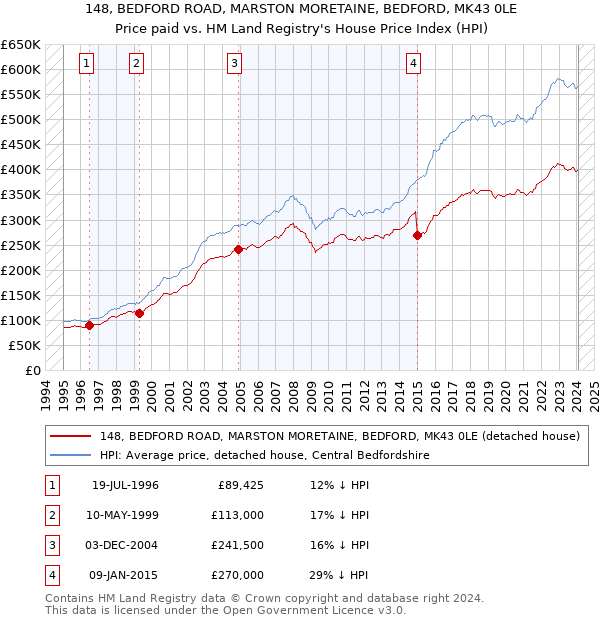 148, BEDFORD ROAD, MARSTON MORETAINE, BEDFORD, MK43 0LE: Price paid vs HM Land Registry's House Price Index