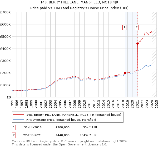 148, BERRY HILL LANE, MANSFIELD, NG18 4JR: Price paid vs HM Land Registry's House Price Index