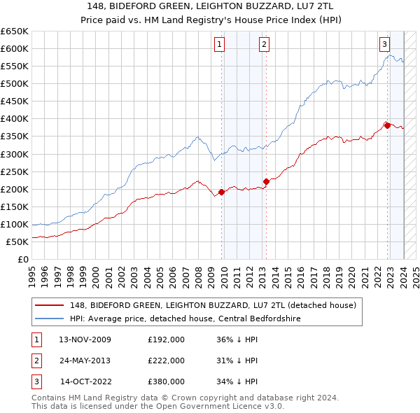 148, BIDEFORD GREEN, LEIGHTON BUZZARD, LU7 2TL: Price paid vs HM Land Registry's House Price Index
