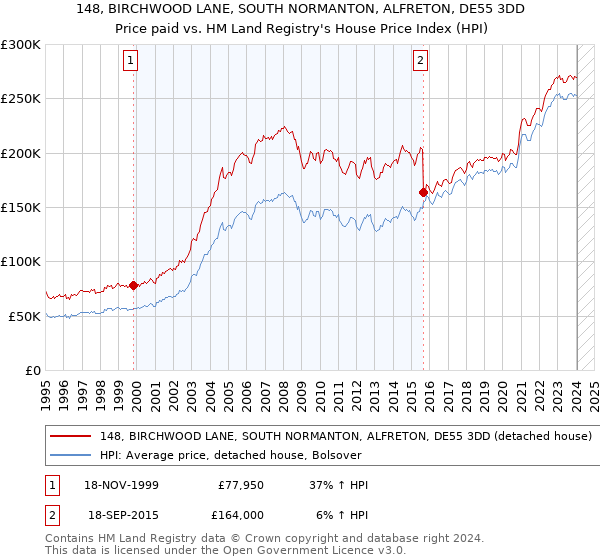 148, BIRCHWOOD LANE, SOUTH NORMANTON, ALFRETON, DE55 3DD: Price paid vs HM Land Registry's House Price Index