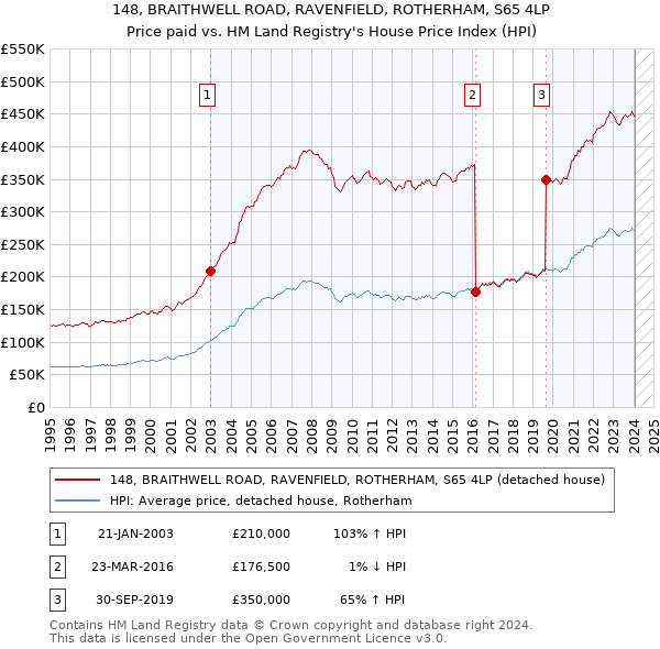 148, BRAITHWELL ROAD, RAVENFIELD, ROTHERHAM, S65 4LP: Price paid vs HM Land Registry's House Price Index