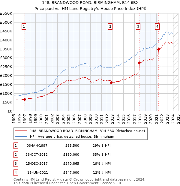 148, BRANDWOOD ROAD, BIRMINGHAM, B14 6BX: Price paid vs HM Land Registry's House Price Index
