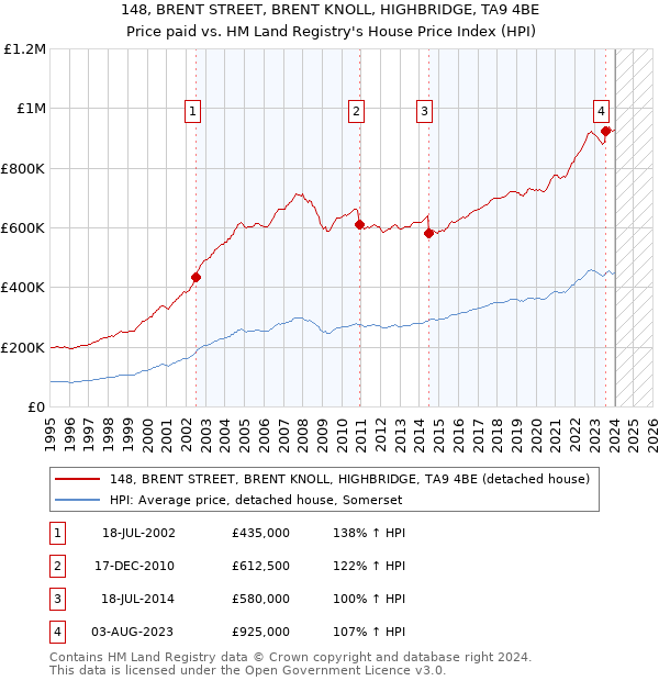 148, BRENT STREET, BRENT KNOLL, HIGHBRIDGE, TA9 4BE: Price paid vs HM Land Registry's House Price Index