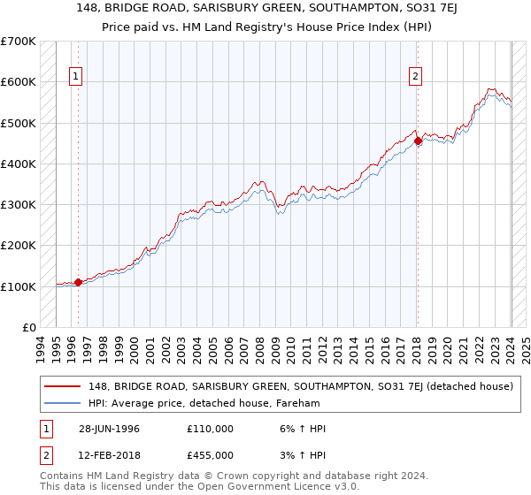 148, BRIDGE ROAD, SARISBURY GREEN, SOUTHAMPTON, SO31 7EJ: Price paid vs HM Land Registry's House Price Index
