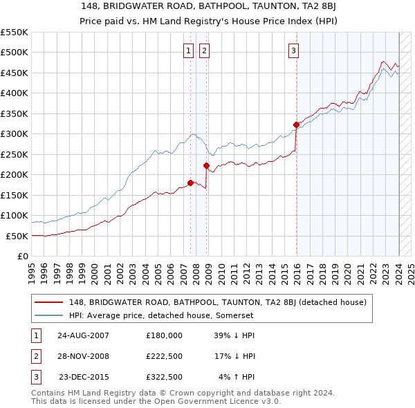148, BRIDGWATER ROAD, BATHPOOL, TAUNTON, TA2 8BJ: Price paid vs HM Land Registry's House Price Index