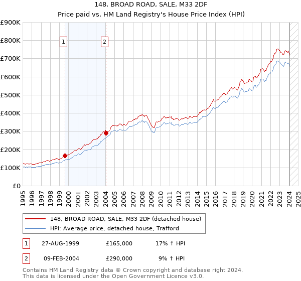 148, BROAD ROAD, SALE, M33 2DF: Price paid vs HM Land Registry's House Price Index