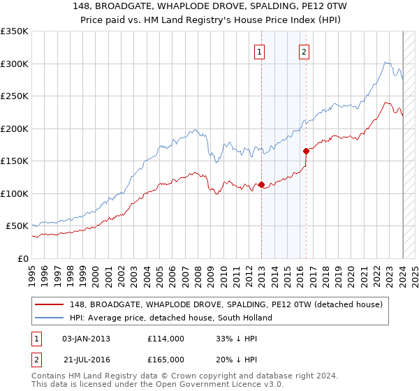 148, BROADGATE, WHAPLODE DROVE, SPALDING, PE12 0TW: Price paid vs HM Land Registry's House Price Index