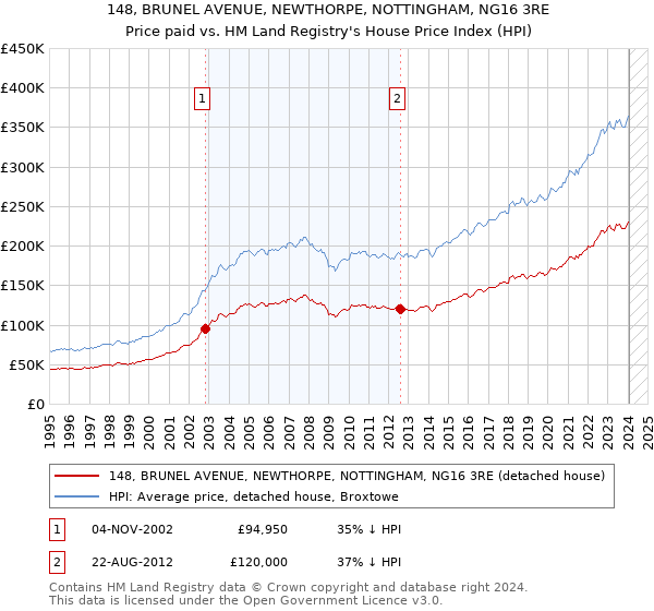 148, BRUNEL AVENUE, NEWTHORPE, NOTTINGHAM, NG16 3RE: Price paid vs HM Land Registry's House Price Index