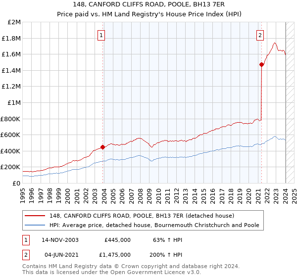 148, CANFORD CLIFFS ROAD, POOLE, BH13 7ER: Price paid vs HM Land Registry's House Price Index