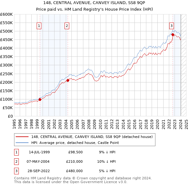148, CENTRAL AVENUE, CANVEY ISLAND, SS8 9QP: Price paid vs HM Land Registry's House Price Index