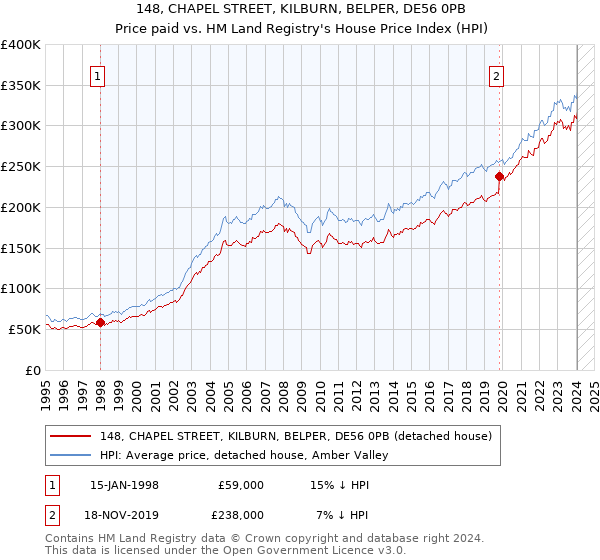 148, CHAPEL STREET, KILBURN, BELPER, DE56 0PB: Price paid vs HM Land Registry's House Price Index