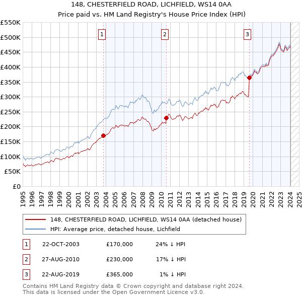 148, CHESTERFIELD ROAD, LICHFIELD, WS14 0AA: Price paid vs HM Land Registry's House Price Index