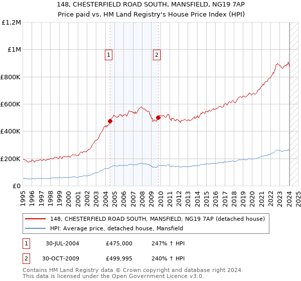148, CHESTERFIELD ROAD SOUTH, MANSFIELD, NG19 7AP: Price paid vs HM Land Registry's House Price Index
