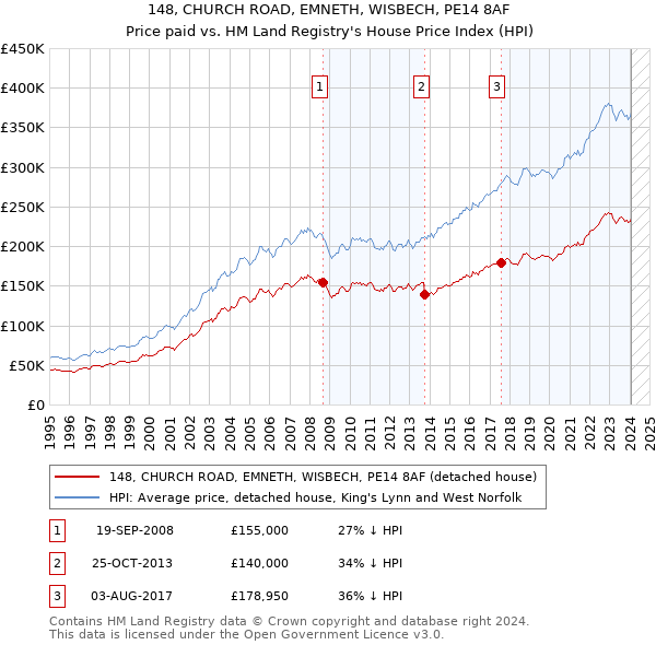 148, CHURCH ROAD, EMNETH, WISBECH, PE14 8AF: Price paid vs HM Land Registry's House Price Index