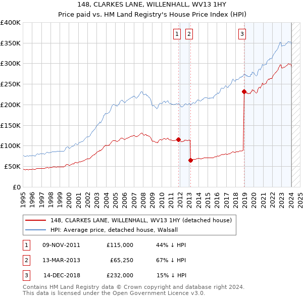 148, CLARKES LANE, WILLENHALL, WV13 1HY: Price paid vs HM Land Registry's House Price Index