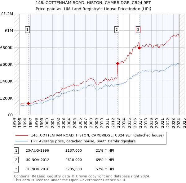 148, COTTENHAM ROAD, HISTON, CAMBRIDGE, CB24 9ET: Price paid vs HM Land Registry's House Price Index