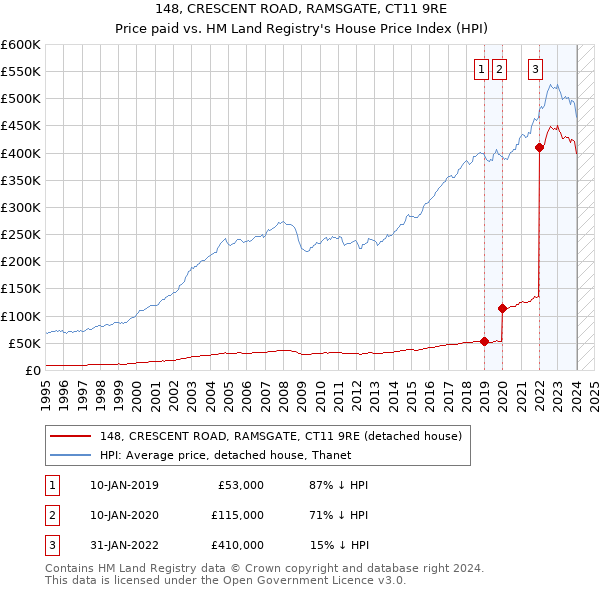 148, CRESCENT ROAD, RAMSGATE, CT11 9RE: Price paid vs HM Land Registry's House Price Index