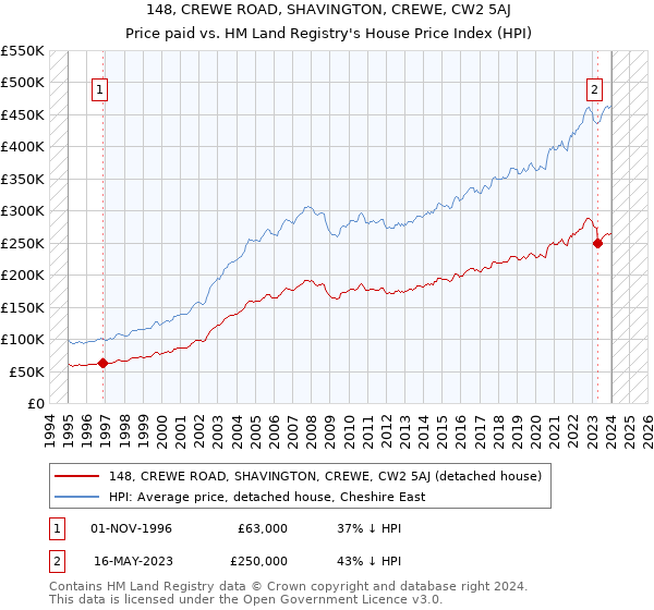 148, CREWE ROAD, SHAVINGTON, CREWE, CW2 5AJ: Price paid vs HM Land Registry's House Price Index