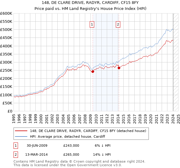 148, DE CLARE DRIVE, RADYR, CARDIFF, CF15 8FY: Price paid vs HM Land Registry's House Price Index
