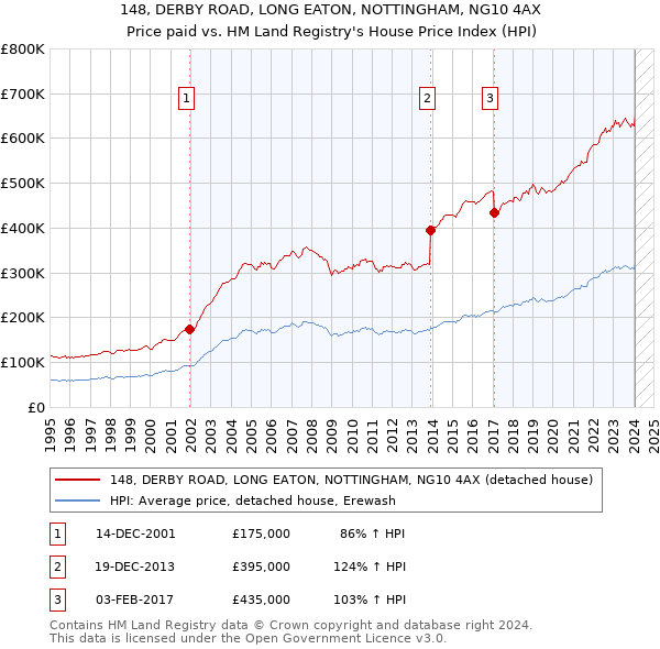 148, DERBY ROAD, LONG EATON, NOTTINGHAM, NG10 4AX: Price paid vs HM Land Registry's House Price Index